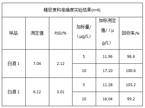 精密度和準確度實驗結果 精密度和準確度實驗結果